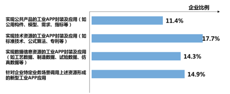 2019年國(guó)企業(yè)工業(yè)APP封裝應(yīng)用情況