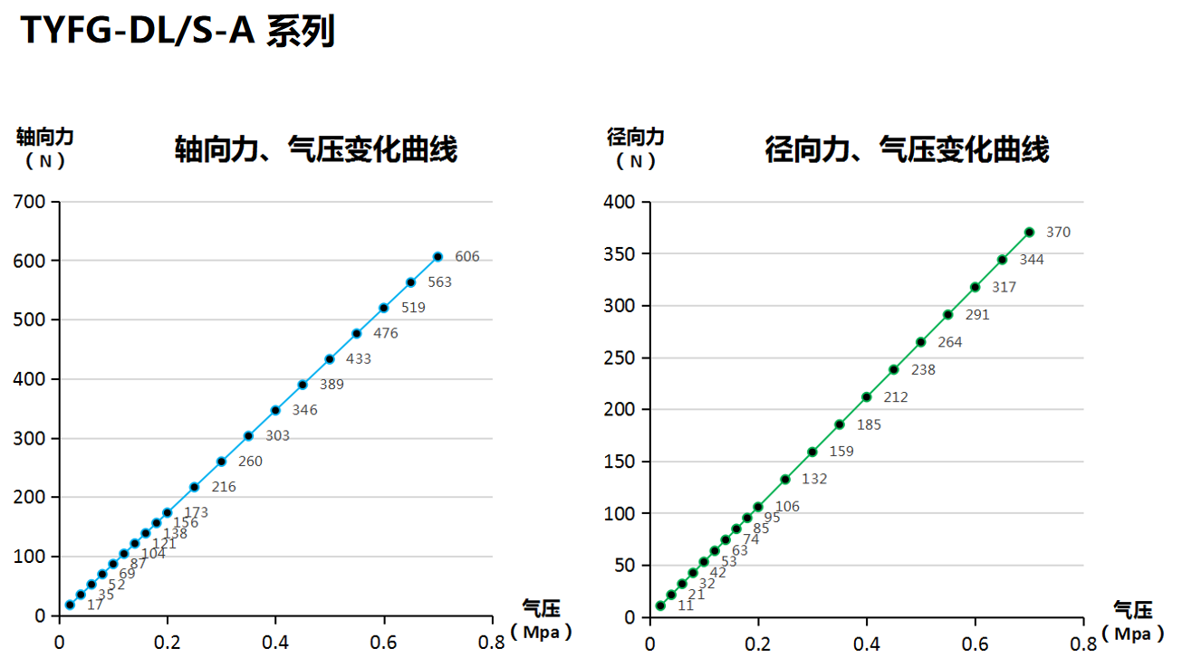 打磨頭徑向、軸向浮動(dòng)力的壓力變化曲線