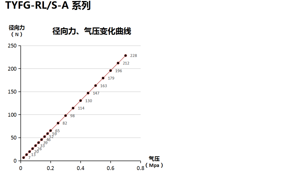 打磨頭徑向、軸向浮動(dòng)力的壓力變化曲線