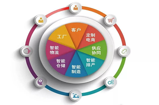 智能制造特點(diǎn)餅圖