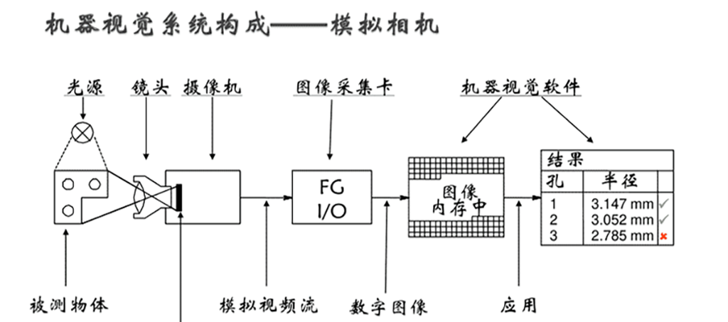 機(jī)器視覺(jué)系統(tǒng)構(gòu)成