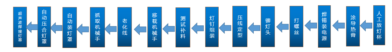 自動化生產線工序