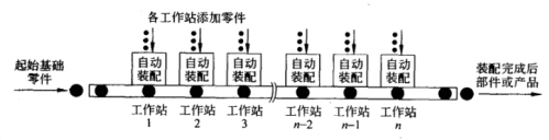自動化裝配線